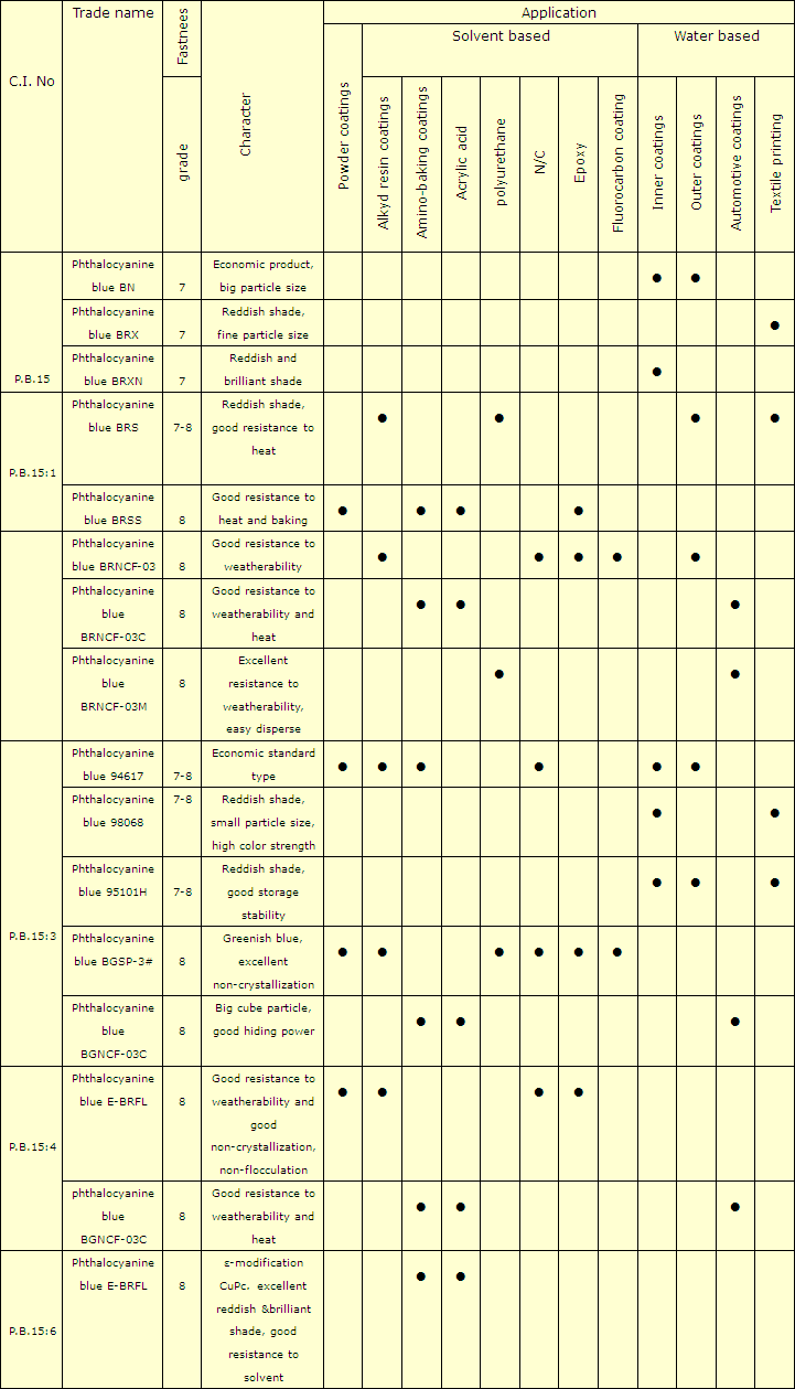 Phthalocyanine blue pigments for coatings